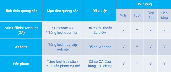 Hình thức chạy quảng cáo Zalo Ads cùng các điều kiện và đối tượng quảng cáo nhắm tới