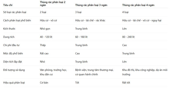 Bảng so sánh thùng rác phân loại 2 ngăn, 3 ngăn, 4 ngăn